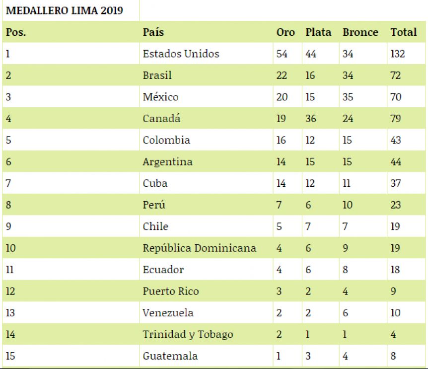 El medallero de los Juegos Panamericanos La Tecla Mar del Plata