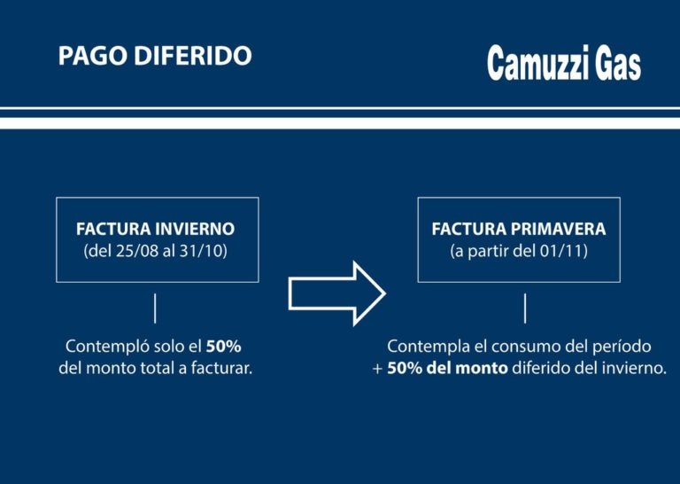 Camuzzi aclaró detalles de la facturación emitida desde noviembre