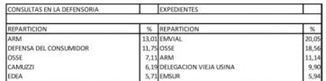 El estado de las calles, OSSE y la suba de tasas, las principales causas de los reclamos en la ciudad