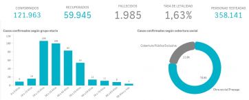 Mar del Plata está en el podio de los distritos con mayor tasa de letalidad y supera en infectados a 10 distritos del AMBA