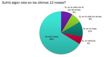 Lo que las estadísticas no ven en General Pueyrredon: el 58% de las víctimas de delitos no realiza la denuncia