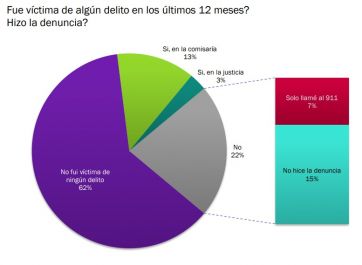 Lo que las estadísticas no ven en General Pueyrredon: el 58% de las víctimas de delitos no realiza la denuncia