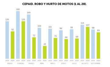 Informe oficial: fuerte aumento del 40% en el robo de motos en el bimestre agosto-septiembre