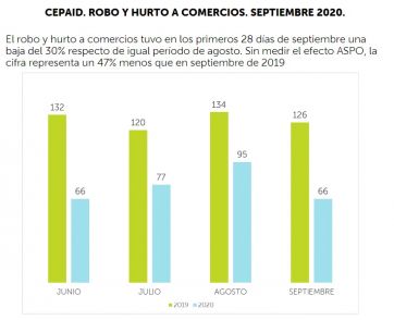 Informe oficial: fuerte aumento del 40% en el robo de motos en el bimestre agosto-septiembre