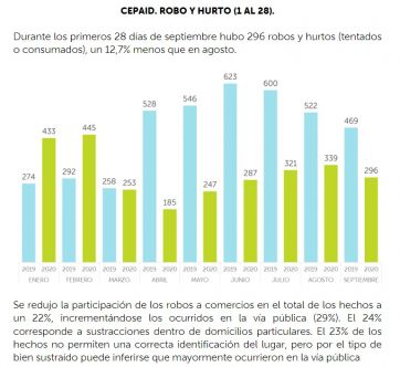 Informe oficial: fuerte aumento del 40% en el robo de motos en el bimestre agosto-septiembre