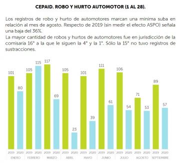 Informe oficial: fuerte aumento del 40% en el robo de motos en el bimestre agosto-septiembre