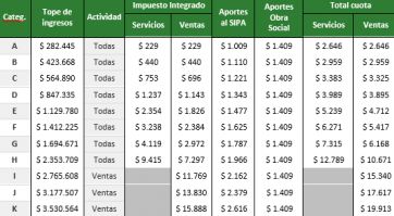 Las nuevas tablas del monotributo 2021