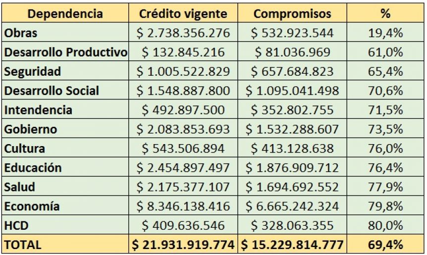 González y Muro, los secretarios con menor ejecución presupuestaria en 2021