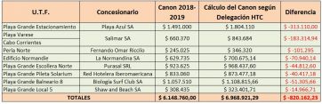 Formulan cargos contra exfuncionarios del Emtur por establecer cánones de concesiones por debajo de lo que correspondía