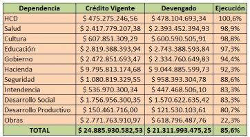 Ejecución del Presupuesto 2021: ¿cuánto gastó cada secretaría?