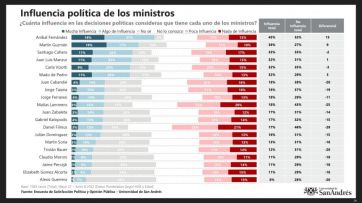 Cuáles son los ministros más y menos influyentes en el gobierno de Alberto Fernández