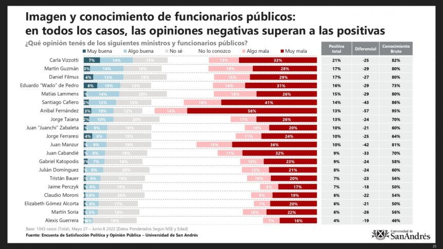 Cuáles son los ministros más y menos influyentes en el gobierno de Alberto Fernández