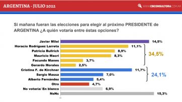 Quién ganaría las elecciones presidenciales si los comicios fuesen mañana