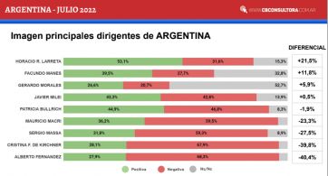 Quién ganaría las elecciones presidenciales si los comicios fuesen mañana