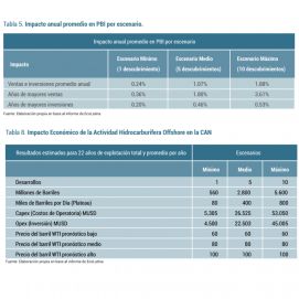 Petroleras off-shore: estiman la creación de entre 27.000 y 212.000 empleos