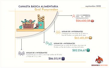 Estiman en 82.000 la canasta básica alimentaria en Mar del Plata