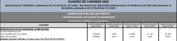 Puerto: el ¿negocio? de dejar un barco parado
