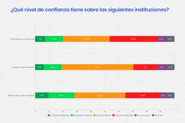 Luces de alarma: qué piensan los argentinos el rol del Estado y a quién le baja el pulgar