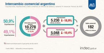 Los precios mayoristas subieron 7% y meten más presión inflacionaria