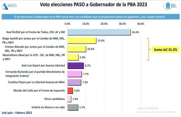 Ni juntando a toda la oposición: encuesta pronostica avasallador triunfo de Kicillof