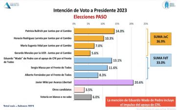 Ni juntando a toda la oposición: encuesta pronostica avasallador triunfo de Kicillof