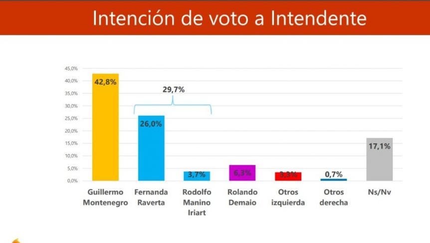 Mar del Plata: ¿quienes lideran la intención de voto a intendente, gobernador y presidente?
