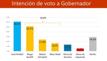 Mar del Plata: ¿quienes lideran la intención de voto a intendente, gobernador y presidente?