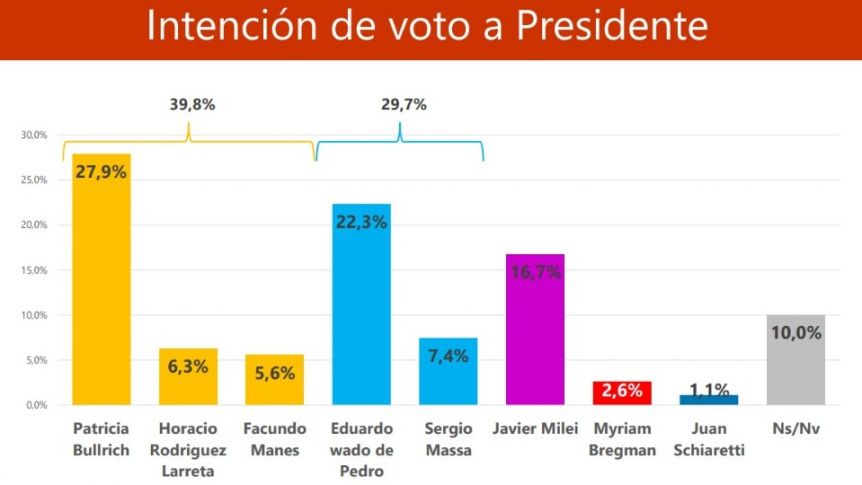 Mar del Plata: ¿quienes lideran la intención de voto a intendente, gobernador y presidente?