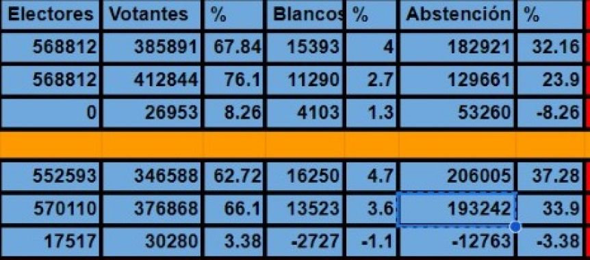 La abstención también metería concejales