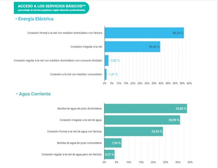 Mar del Plata informal: 13.449 hogares se encuentran en asentamientos precarios