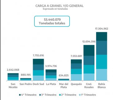 El puerto marplatense movió solo el 1% de las cargas a nivel bonaerense