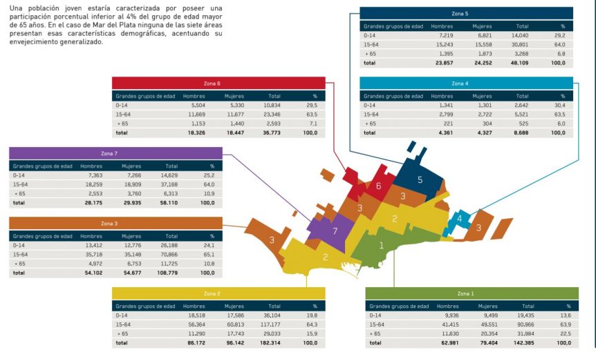 Las zonas geográficas y grupos etarios de los electores que tiene General Pueyrredon