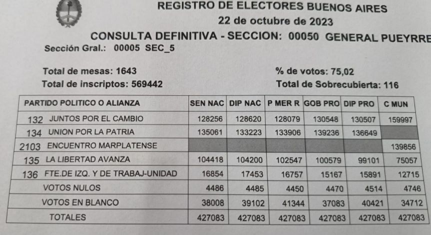 Escrutinio definitivo: Montenegro le sacó casi 20 mil votos de diferencia  a Raverta
