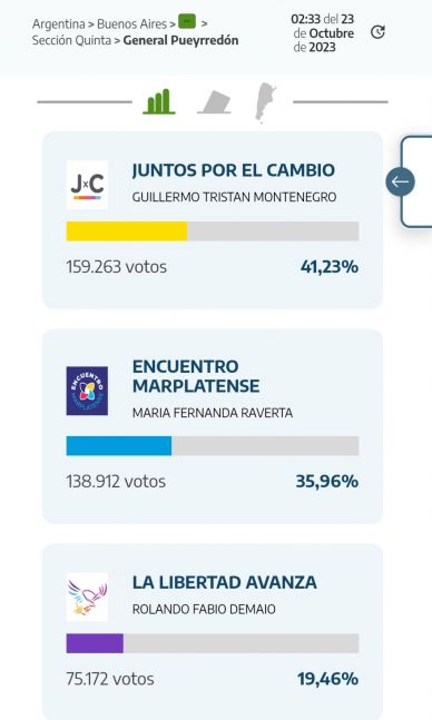 Escrutinio definitivo: Montenegro le sacó casi 20 mil votos de diferencia  a Raverta