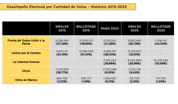 Cuestión de votos: cuánto ganaron y perdieron Massa y Milei en este balotaje