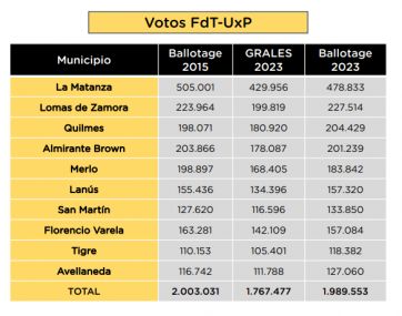 Cuestión de votos: cuánto ganaron y perdieron Massa y Milei en este balotaje