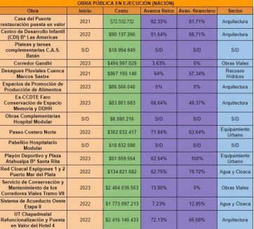 La obra pública en duda: $8.821.733.413 comprometidos y al menos 15 trabajos en ejecución