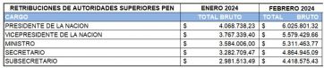 Tras la polémica por el incremento en los sueldos del Gobierno, Milei prometió retrotraerlos