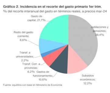 El mix de licuadora y motosierra que le sirve a Milei para cerrar sus números