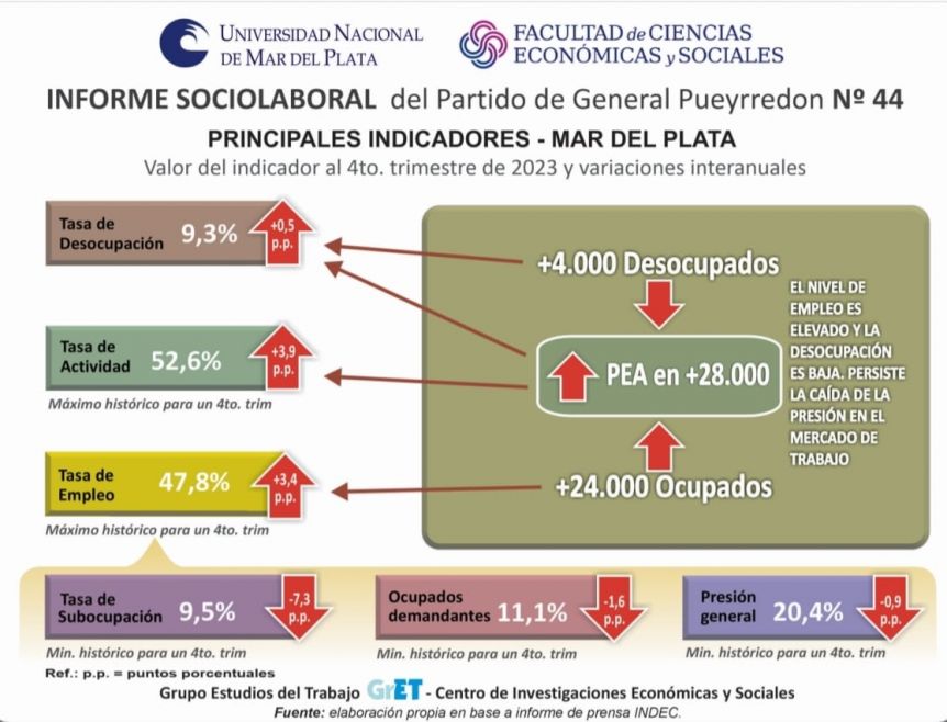 Trabajo en Mar del Plata: aumento de la tasa de actividad, de empleo y de desocupación