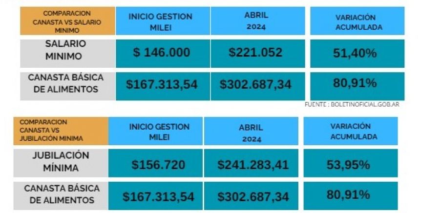 Una familia necesitó $302.687,34 para cubrir la canasta alimentaria en abril