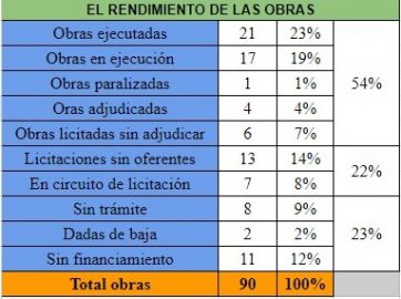 El magro 2023 de las obras, ¿un anticipo del 2024?: solo 21 de 90 proyectos fueron ejecutados