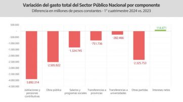 Provincia criticó al gobierno nacional por su política de shock