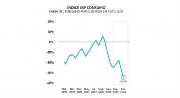El IBP mostró una fuerte caída del consumo en la Provincia