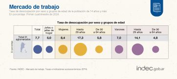 Desempleo y cambios en el mercado laboral en los primeros meses del 2024