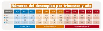 La radiografía del empleo