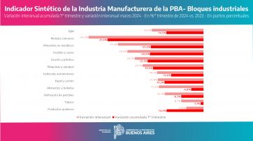 Provincia apunto contra nación por la caída de la Industria Manufacturera y lo calificó de “industricidio”.  