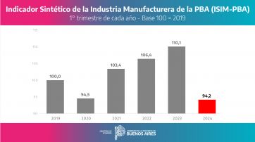 Provincia apunto contra nación por la caída de la Industria Manufacturera y lo calificó de “industricidio”.  