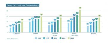 Gral Pueyrredon: tasa de crecimiento demográfico bajo y proceso de envejecimiento