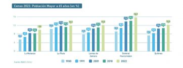 Gral Pueyrredon: tasa de crecimiento demográfico bajo y proceso de envejecimiento